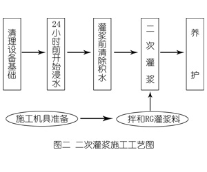 北关灌浆料施工工艺—文字完整版
